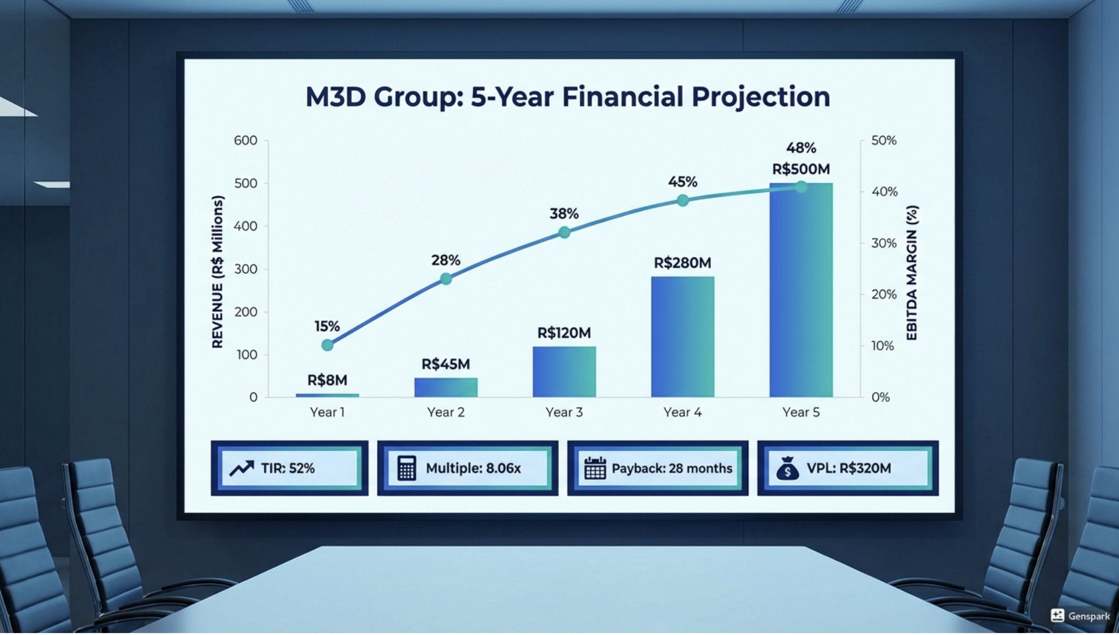 Projeção Financeira 5 Anos